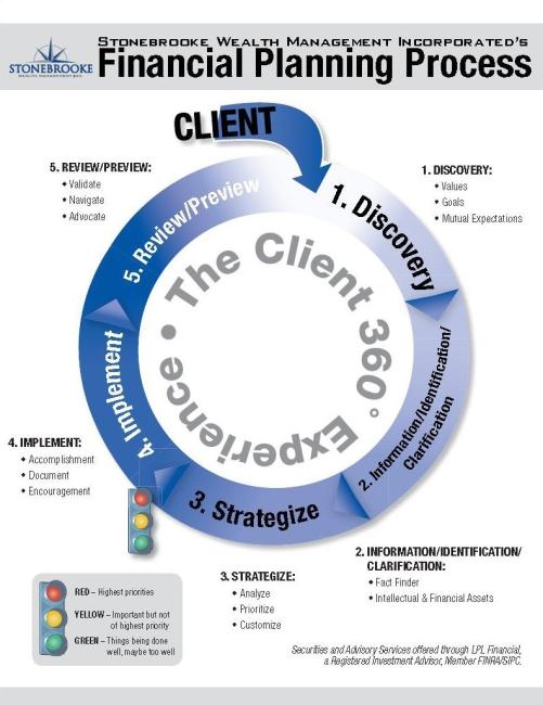 Financial Planning Process | Stonebrooke Wealth Management