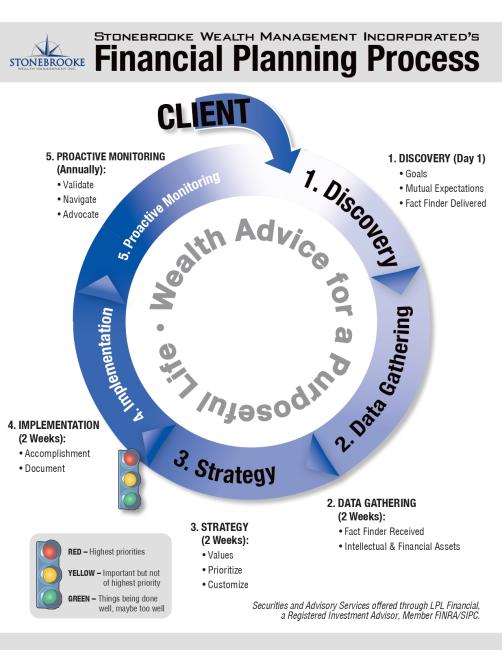 Financial Planning Process | Stonebrooke Wealth Management